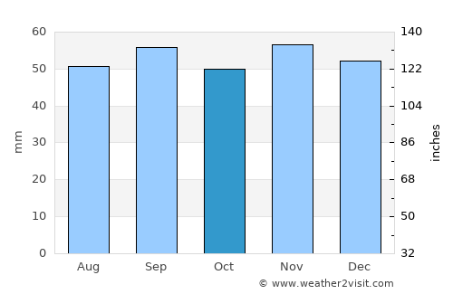 Slite average rain in October