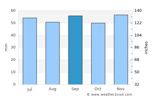 Slite average rain in September