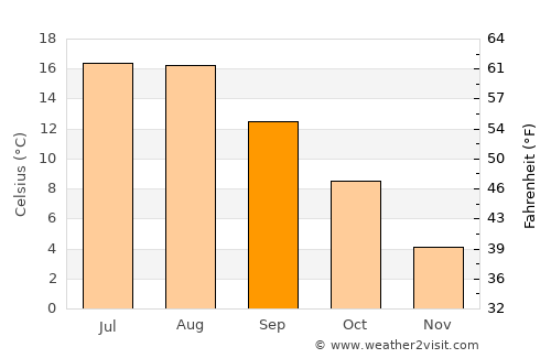 Slite average temperature in September