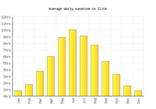 Slite average daily sunshine chart