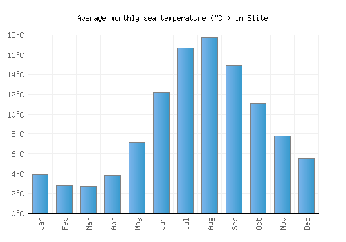 Slite average sea temperature chart (Celsius)