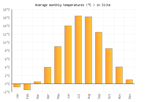 Slite average temperature chart (Celsius)