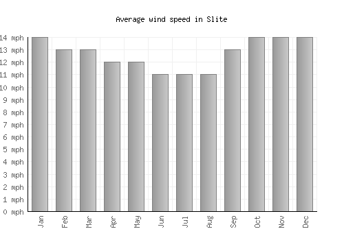 Slite average winspeed by month (mph)