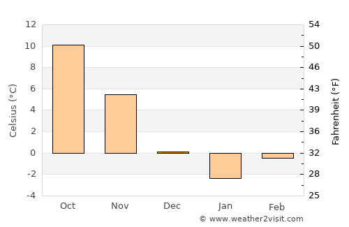 Sliven average temperature in December