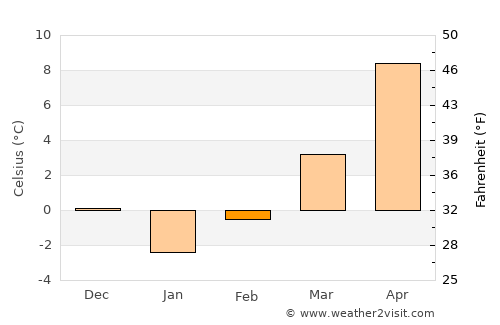 Sliven average temperature in February
