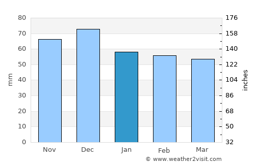 Sliven average rain in January