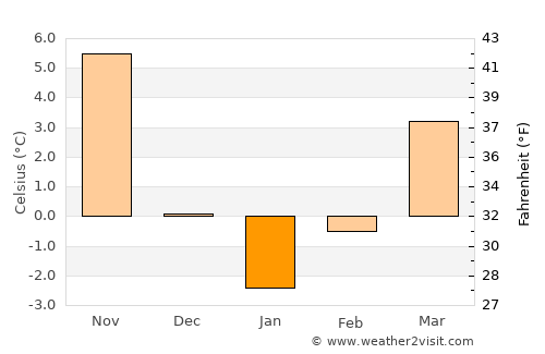 Sliven average temperature in January