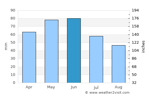 Sliven average rain in June