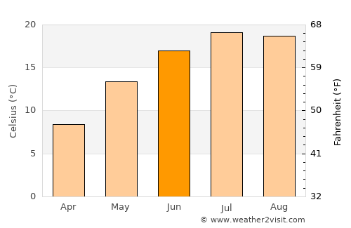 Sliven average temperature in June