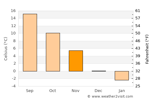 Sliven average temperature in November