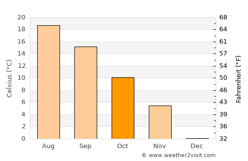 Sliven average temperature in October
