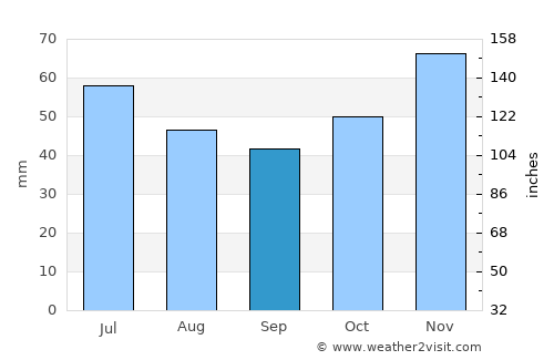 Sliven average rain in September
