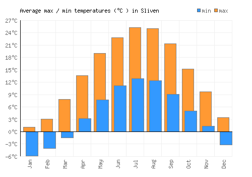 Sliven average minimum / maximum temperatures (Celsius)