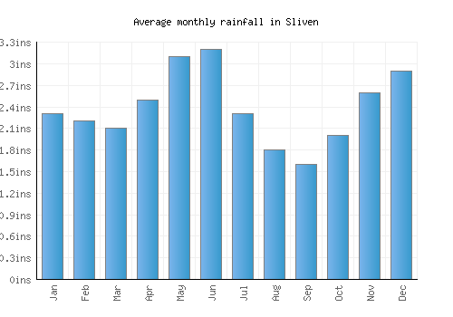 Sliven monthly rainfall chart (inches)