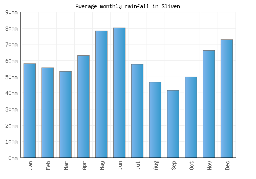 Sliven monthly rainfall chart (mm)