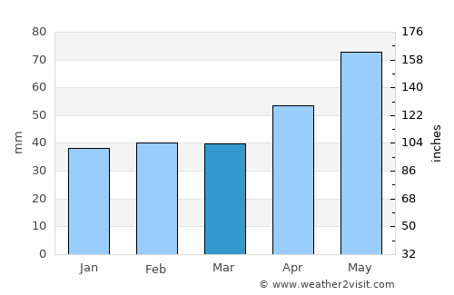 Slivileşti average rain in March