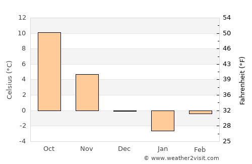 Slivnitsa average temperature in December