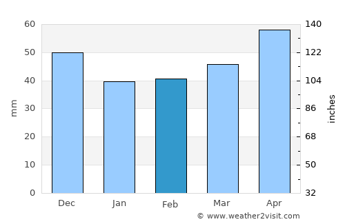 Slivnitsa average rain in February