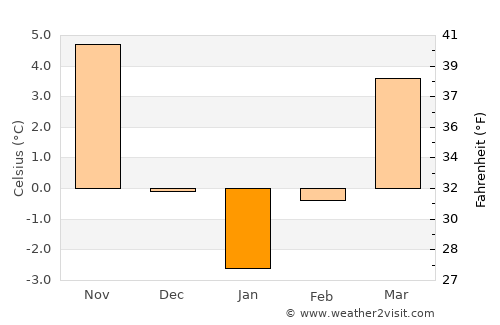 Slivnitsa average temperature in January