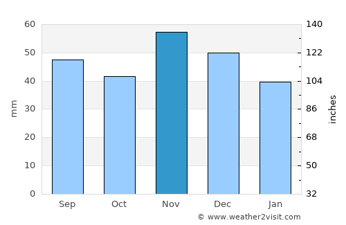 Slivnitsa average rain in November