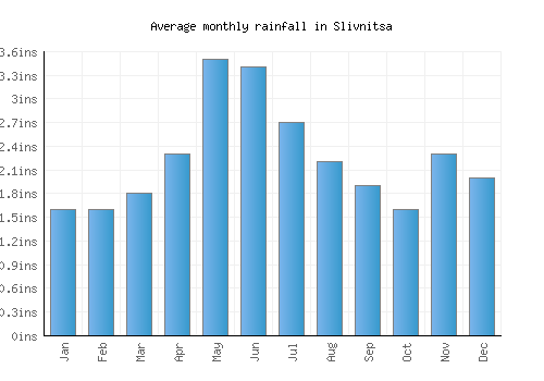 Slivnitsa monthly rainfall chart (inches)