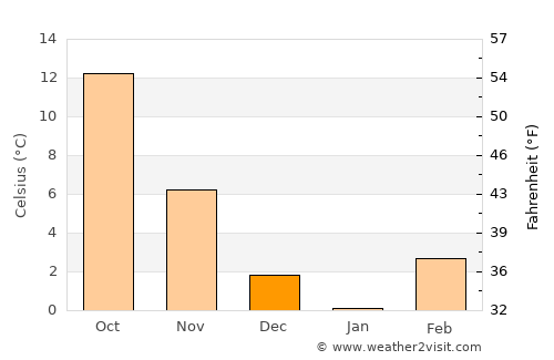 Slobodnica average temperature in December