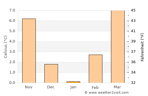 Slobodnica average temperature in January