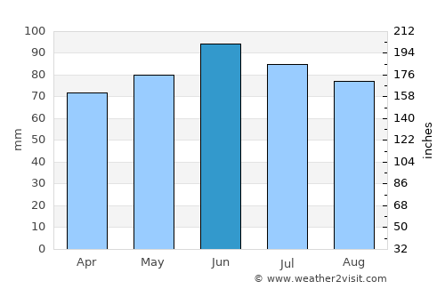 Slobodnica average rain in June