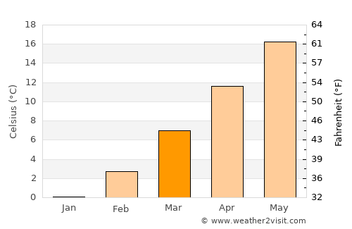 Slobodnica average temperature in March
