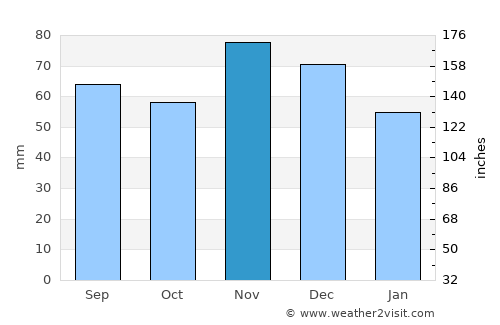 Slobodnica average rain in November