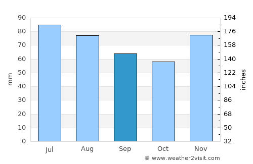 Slobodnica average rain in September