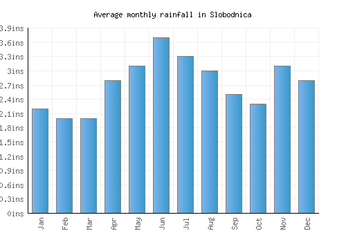 Slobodnica monthly rainfall chart (inches)