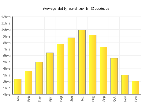 Slobodnica average daily sunshine chart