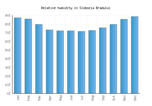 Slobozia Bradului relative humidity averages