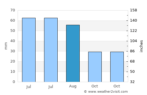 Slobozia Bradului average rain in August