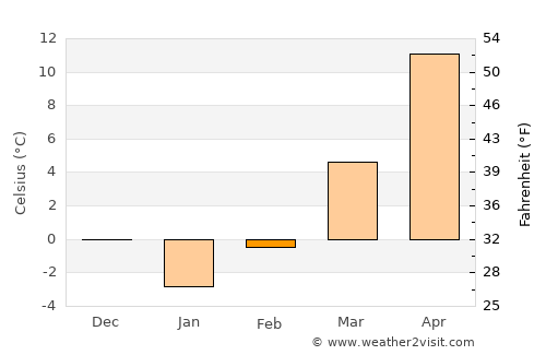 Slobozia Bradului average temperature in February