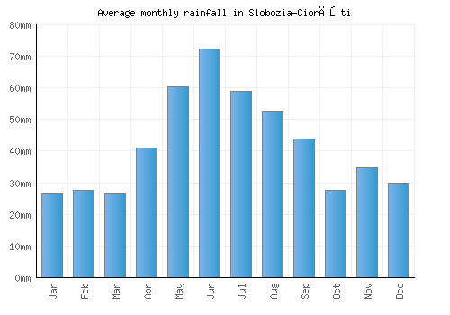 Slobozia-Ciorăşti monthly rainfall chart (mm)
