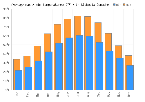 Slobozia-Conache average minimum / maximum temperatures (Fahrenheit)