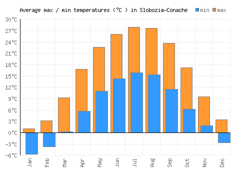 Slobozia-Conache average minimum / maximum temperatures (Celsius)