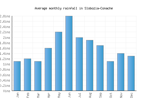 Slobozia-Conache monthly rainfall chart (inches)