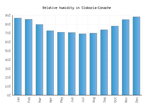 Slobozia-Conache relative humidity averages