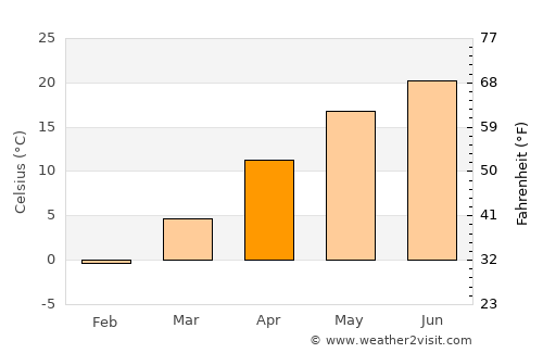 Slobozia-Conache average temperature in April