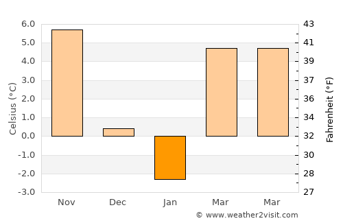 Slobozia-Conache average temperature in January