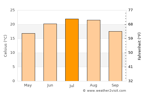 Slobozia-Conache average temperature in July