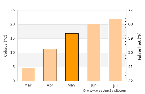 Slobozia-Conache average temperature in May