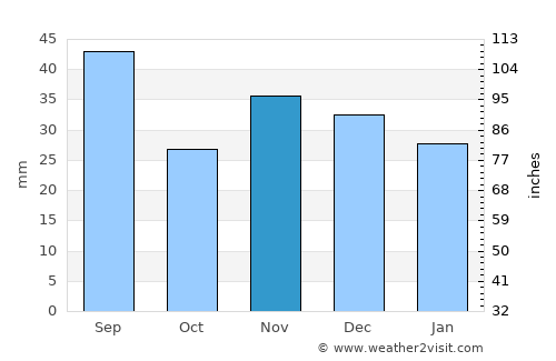 Slobozia-Conache average rain in November