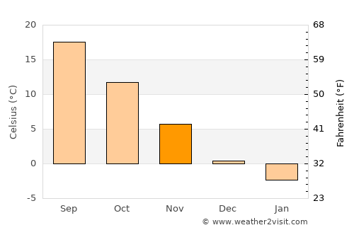 Slobozia-Conache average temperature in November