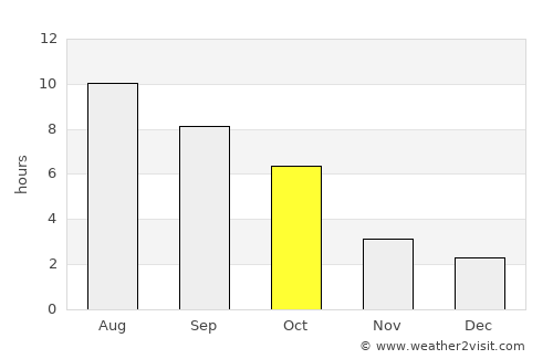 Slobozia-Conache average rain in October