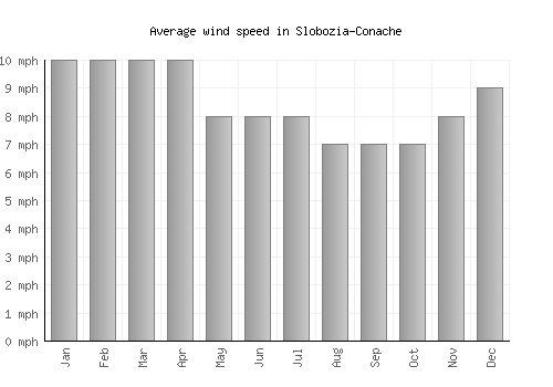 Slobozia-Conache average winspeed by month (mph)