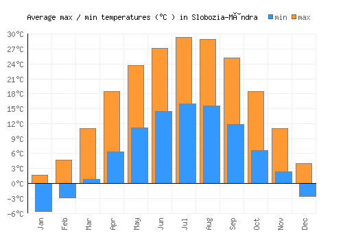 Slobozia-Mândra average minimum / maximum temperatures (Celsius)